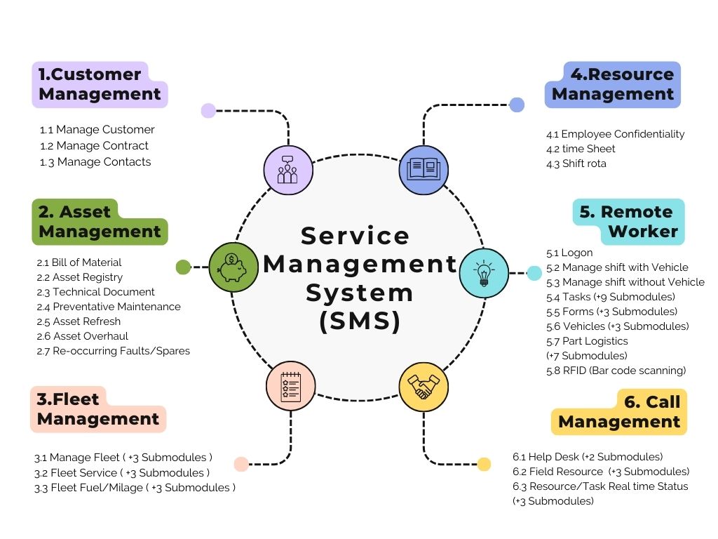 SMS Module Relationship Diagram